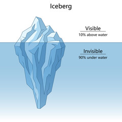 Educational diagram of an iceberg demonstrating the concept that only part is visible above water while part remains hidden underwater hand drawn raster illustration. Science educational illustration © Oleksandr Pokusai