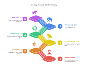 a visually engaging infographic showing a journey through earth's history, with a colorful staircase depicting different eras and significant events