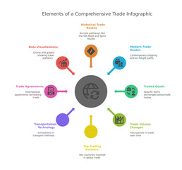 Fototapeta premium a comprehensive trade infographic outlining the key elements of global trade, including data visualization, historical routes, and trade agreements