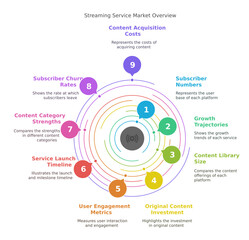 Fototapeta premium A comprehensive overview of the streaming service market, showing various key metrics and data visualizations. The image includes details on content acquisition costs, subscriber numbers, and more