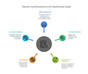 Naklejka premium an infographic that presents factors contributing to healthcare costs in the US, detailing insights into various aspects of the system