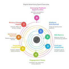 an insightful overview of digital advertising expenses, showcasing emerging platform prospects and essential metrics
