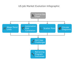 US Job Market Evolution Infographic: Visualizing data on wage trends, automation risks, and skill gaps