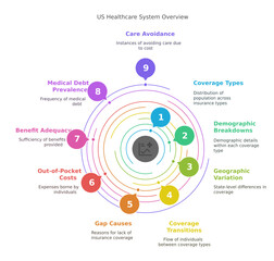 A comprehensive overview of the US healthcare system, presented in a visually appealing diagram