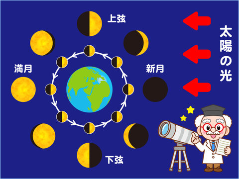 月の満ち欠け 月の満ち欠け観察：日立キッズ