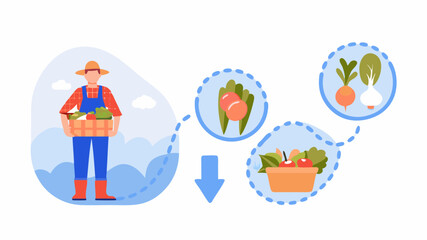 Illustration of a farmer holding a basket of vegetables with a process flow diagram of fresh food items