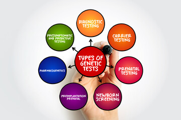 Types of genetic tests mind map text concept for presentations and reports