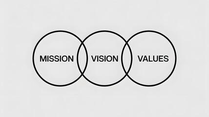 A visual representation of mission vision and values concept demonstrating core elements and strategic plan of an organization for success, growth, and clarity.