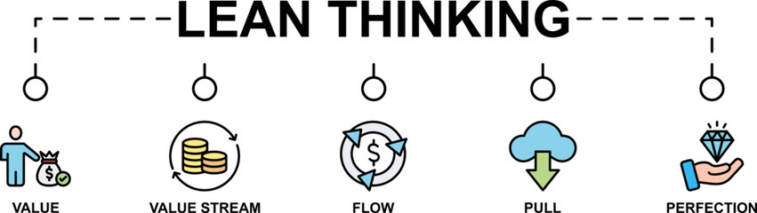Lean thinking banner web icon vector illustration concept with icon of define value, map value stream, create flow, established pull, and pursuit perfection