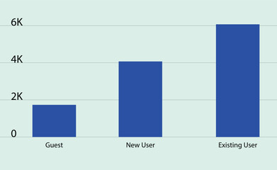 User Growth Bar Chart - Guest, New, and Existing User Statistics.