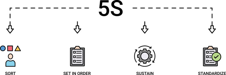 5s banner web icon set vector symbol illustration for lean manufacturing methodology of cleaning organization system with sort, set in order, shine, standardize, and sustain icon.