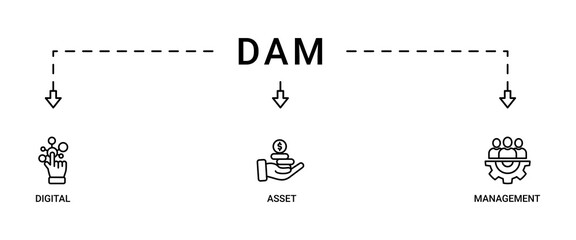 Dam banner web icon set vector illustration concept of digital asset management with icon of binary, automation, processing, design, data, network, and connection icons symbol live stroke editable