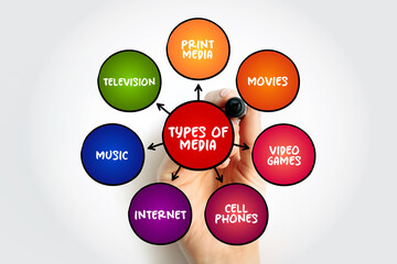 Types of media mind map text concept for presentations and reports