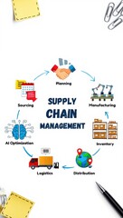 Infographic depicting supply chain management steps: sourcing, planning, manufacturing, inventory, distribution, logistics, AI optimization.