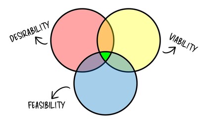 DVF framework: desirability, viability, and feasibility