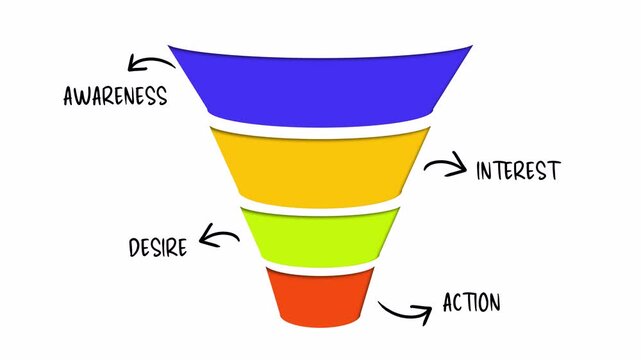 AIDA marketing funnel: Awareness, Interest, Desire, Action