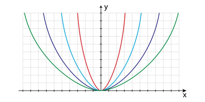 Set of parabolas as graphs of quadratic functions in the Cartesian coordinate system. Math vector illustration isolated on white background.
