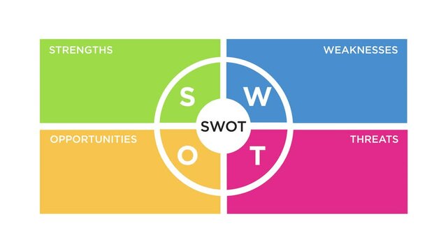 animation swot analysis with diagram for business strategy and planning