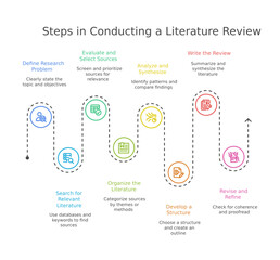 Fototapeta premium Conducting Literature review pipeline step by step guide light theme