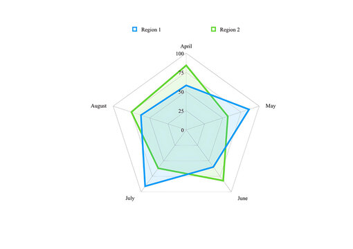 Radar Chart Comparing Region 1 and Region 2 (April to August)