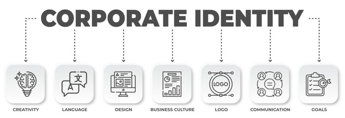 Infographic visualizing corporate identity and elements illustrating creativity, language, design, business culture, logo, communication, and goals for brand success