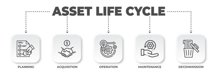 Infographic Displaying the Phases of the Asset Lifecycle Management Process, from Planning to Decommissioning for Modern Business Operations