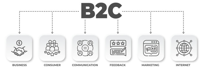B2C Business Model Illustration: Showcasing Consumer Interaction and Digital Marketing Components for Business Success and Growth