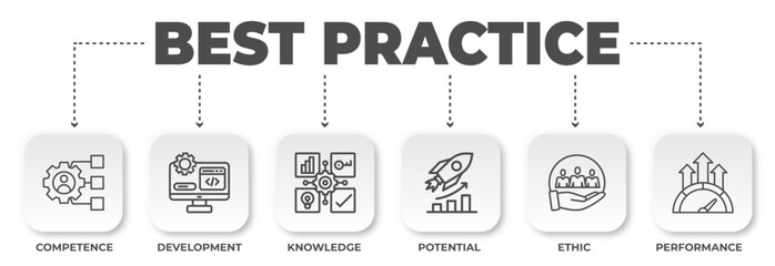 Visual Representation of Best Practices Model: Competence, Development, Knowledge, Potential, Ethics and Performance