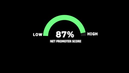 Net promoter score, NPS. Market research metric of customer satisfaction used to gauge customer loyalty by asking customers how likely they are to recommend a product or service to others on a scale.