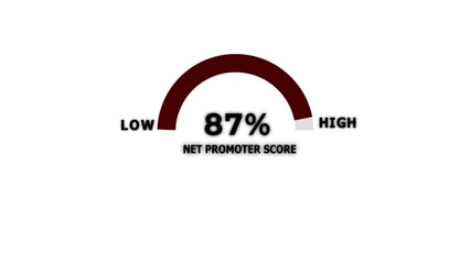 Net promoter score, NPS. Market research metric of customer satisfaction used to gauge customer loyalty by asking customers how likely they are to recommend a product or service to others on a scale.