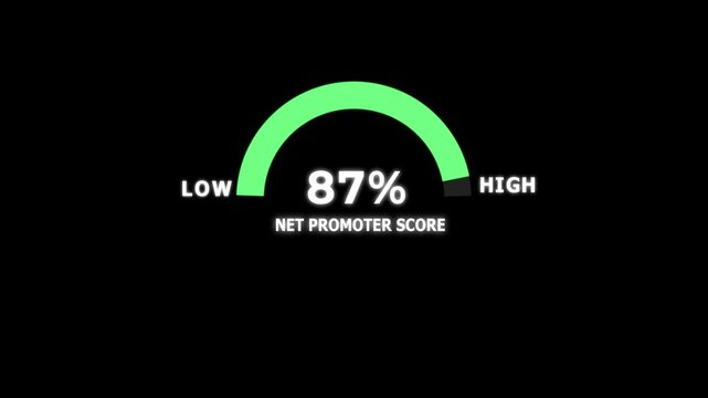 Net promoter score, NPS. Market research metric of customer satisfaction used to gauge customer loyalty by asking customers how likely they are to recommend a product or service to others on a scale.