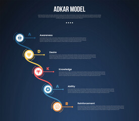 Fototapeta premium ADKAR model infographic template with creative circle swirl line connection waterfall structure dark background style with 5 point for slide presentation