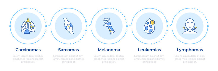 Cancer types infographic 5 steps. Oncological diseases. Carcinoma, sarcoma and melanoma. Flow chart infochart. Editable vector info graphics icons. Montserrat-SemiBold, Regular fonts used