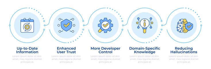 Benefits of RAG infographic 5 steps. Retrieval augmented generation technology advantages. Flow chart infochart. Editable vector info graphics icons. Montserrat-SemiBold, Regular fonts used