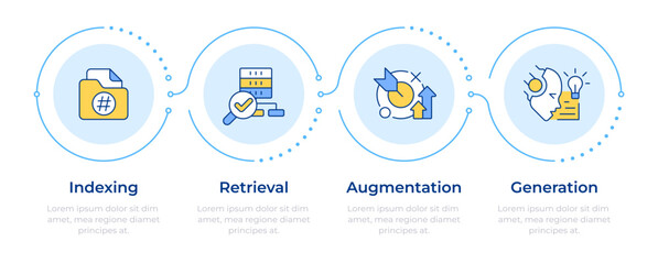 RAG process infographic 4 steps. AI and machine learning in semantic analytics. Computing. Flow chart infochart. Editable vector info graphics icons. Montserrat-SemiBold, Regular fonts used