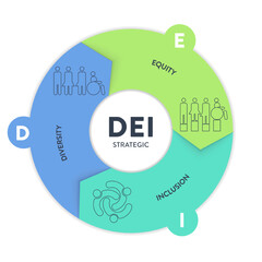 Diversity (DEI) Strategic Framework infographic presentation template with icon vector has diversity, inclusion, equity and belonging. Communication and education or organization goal setting strategy