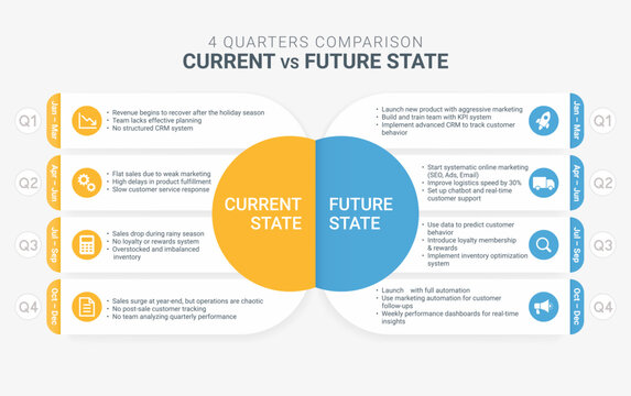 Current state vs future state project management templates