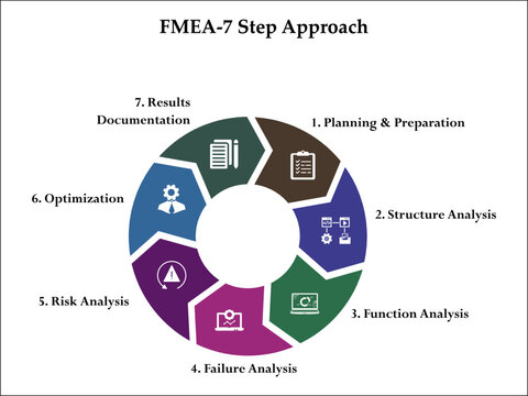 FMEA - 7 Step Approach. Infographic template with icons and description placeholder