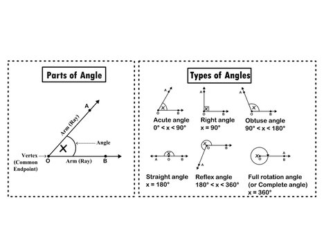 Types of angles.Acute, Right, Obtuse, Straight, Reflex and full rotation (complete angle).Worksheet for school or student.Education concept.Mathematics and geometry infographic.Vector illustration.
