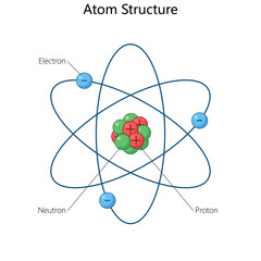 atom showing the nucleus with protons and neutrons, and electrons orbiting in shells around it diagram hand drawn schematic vector illustration. Science educational illustration