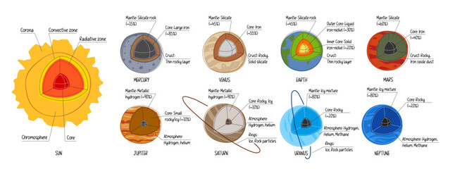 Educational solar system diagram illustrating the internal structure and composition of the Sun and planets on white background. Infographic for teaching, scientific content. © Зоя Лунёва
