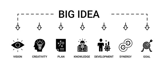 Big idea banner web icon set vector illustration symbol concept with icon of vision, creativity, plan, knowledge, development, synergy and goal
