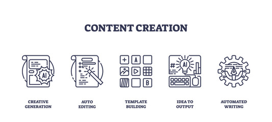 Content creation is illustrated with icons of creative generation, editing, templates, idea output, and automated writing. Outline icons set