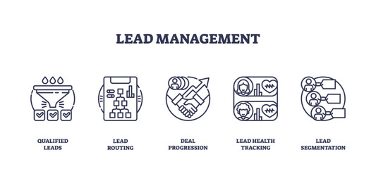 Lead management is illustrated with outline icons showing qualified leads, routing, deal progression, health tracking, and segmentation. Outline icons set