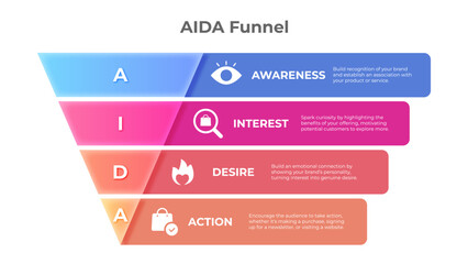 AIDA funnel model marketing method icon banner infographic diagram. Including Awareness, Interest, Desire, Action icons. Vector illustration for web banner, presentation, etc.