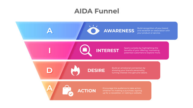 AIDA funnel model marketing method icon banner infographic diagram. Including Awareness, Interest, Desire, Action icons. Vector illustration for web banner, presentation, etc.