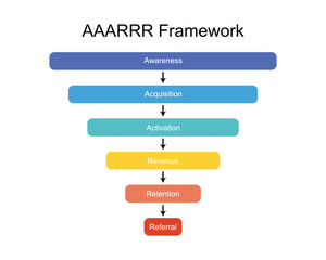 Obraz premium AAARRR framework for SaaS companies for Awareness, Acquisition, Activation, Retention, referral, revenue