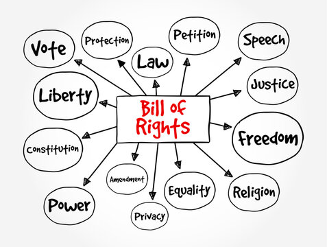 Bill of Rights is the first 10 Amendments to the Constitution, mind map text concept background