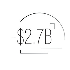 Clean visual showing a $2.7B economic loss. Ideal for business, crisis, or investment reports.