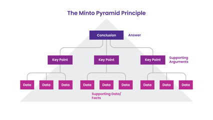 The Minto Pyramid Principle Infographic